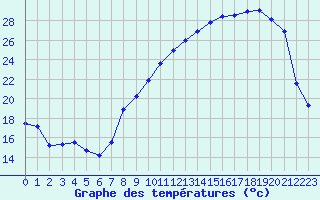 Courbe de tempratures pour Troyes (10)