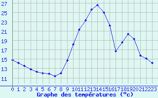 Courbe de tempratures pour Eygliers (05)