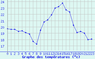 Courbe de tempratures pour Cap Corse (2B)