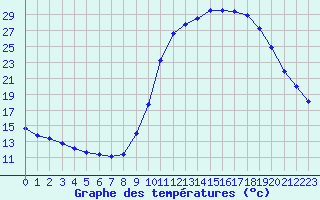 Courbe de tempratures pour Corny-sur-Moselle (57)