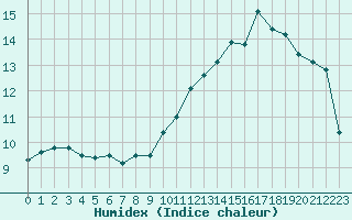 Courbe de l'humidex pour Cap de la Hve (76)