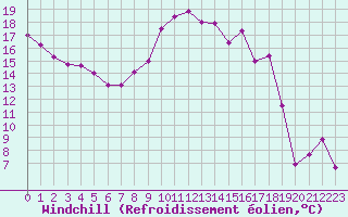 Courbe du refroidissement olien pour Villacoublay (78)