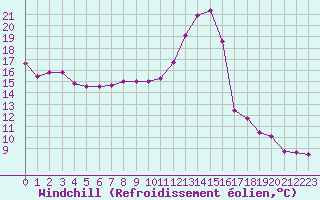Courbe du refroidissement olien pour Bourges (18)
