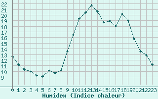 Courbe de l'humidex pour Lannion (22)