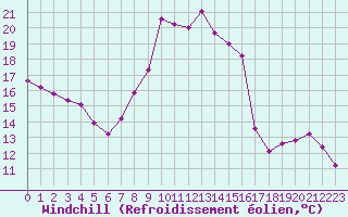 Courbe du refroidissement olien pour Aix-en-Provence (13)