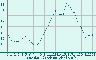 Courbe de l'humidex pour Albert-Bray (80)