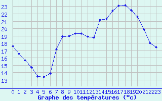 Courbe de tempratures pour Vannes-Sn (56)