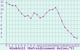 Courbe du refroidissement olien pour Gros-Rderching (57)