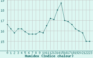 Courbe de l'humidex pour Epinal (88)