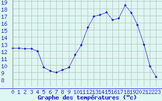 Courbe de tempratures pour Thomery (77)