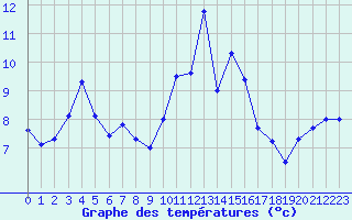 Courbe de tempratures pour Croisette (62)
