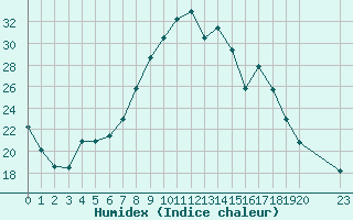 Courbe de l'humidex pour Marquise (62)