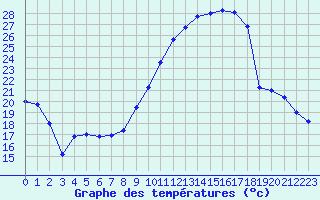 Courbe de tempratures pour Le Luc - Cannet des Maures (83)