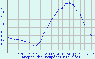 Courbe de tempratures pour Bagnres-de-Luchon (31)