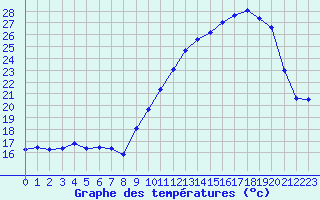 Courbe de tempratures pour Creil (60)