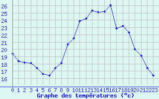 Courbe de tempratures pour Le Mesnil-Esnard (76)