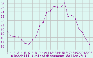 Courbe du refroidissement olien pour Le Mesnil-Esnard (76)