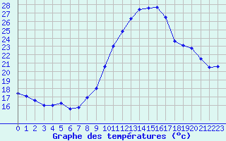 Courbe de tempratures pour Mcon (71)