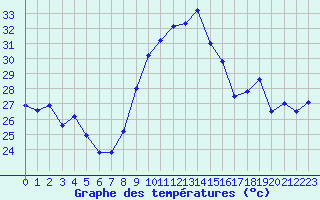 Courbe de tempratures pour Cap Cpet (83)