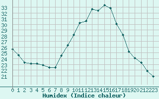 Courbe de l'humidex pour Strasbourg (67)