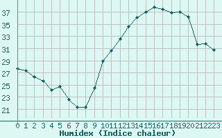 Courbe de l'humidex pour Tarbes (65)