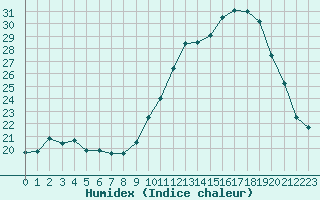 Courbe de l'humidex pour Almenches (61)