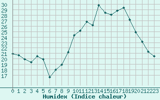 Courbe de l'humidex pour Bonnecombe - Les Salces (48)