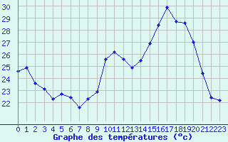 Courbe de tempratures pour Leign-les-Bois (86)