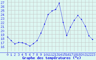 Courbe de tempratures pour Langres (52) 