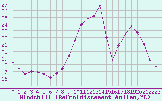 Courbe du refroidissement olien pour Langres (52) 