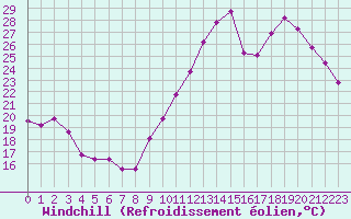 Courbe du refroidissement olien pour Montredon des Corbires (11)