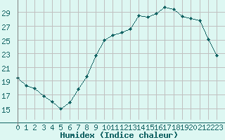 Courbe de l'humidex pour Herserange (54)