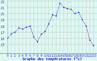 Courbe de tempratures pour Dole-Tavaux (39)