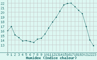 Courbe de l'humidex pour Saint-Dizier (52)