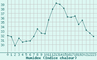 Courbe de l'humidex pour Cap Pertusato (2A)