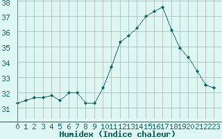 Courbe de l'humidex pour Douzens (11)