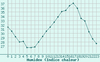 Courbe de l'humidex pour Le Luc - Cannet des Maures (83)