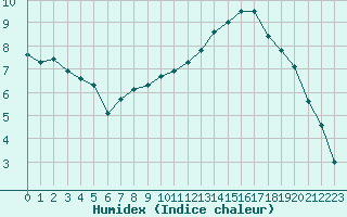 Courbe de l'humidex pour Connerr (72)