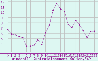 Courbe du refroidissement olien pour Beaucroissant (38)