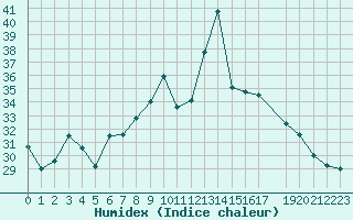 Courbe de l'humidex pour Saint-Georges-d'Oleron (17)