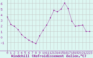 Courbe du refroidissement olien pour Saint-Jean-de-Liversay (17)