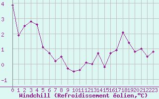 Courbe du refroidissement olien pour Lille (59)