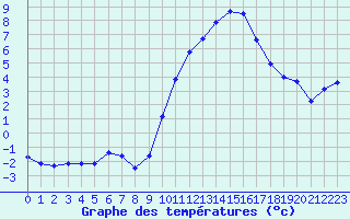 Courbe de tempratures pour Grasque (13)