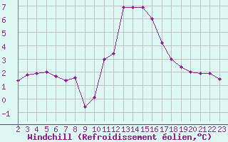 Courbe du refroidissement olien pour Croisette (62)