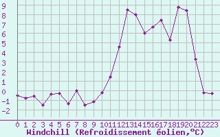 Courbe du refroidissement olien pour Charleville-Mzires (08)