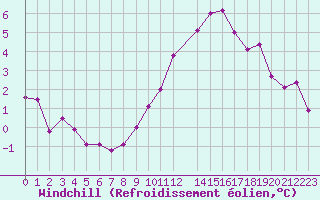 Courbe du refroidissement olien pour Ambrieu (01)