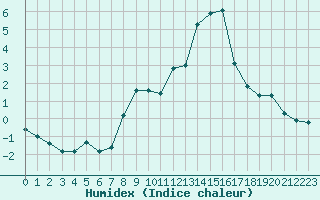 Courbe de l'humidex pour Engins (38)