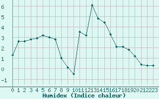 Courbe de l'humidex pour Vanclans (25)