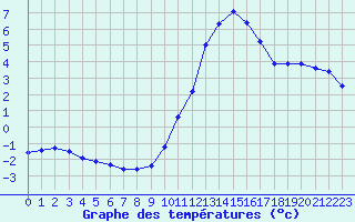 Courbe de tempratures pour Bridel (Lu)