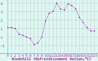 Courbe du refroidissement olien pour Colmar-Ouest (68)